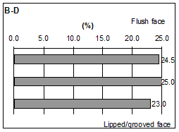 Figure 42. Graphs. Spatial distributions of volumetric paste content. Eight graphs are labeled A through H. Graph c shows data for B-D blocks.