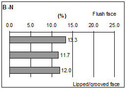 Figure 42. Graphs. Spatial distributions of volumetric paste content. Eight graphs are labeled A through H. Graph d shows data for B-N blocks.