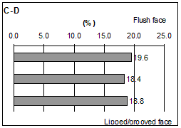 Figure 42. Graphs. Spatial distributions of volumetric paste content. Eight graphs are labeled A through H. Graph d shows data for B-N blocks. Graph e shows data for C-D blocks.