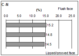 Figure 42. Graphs. Spatial distributions of volumetric paste content. Eight graphs are labeled A through H. Graph e shows data for C-D blocks. Graph f shows data for C-N blocks.