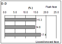 Figure 42. Graphs. Spatial distributions of volumetric paste content. Eight graphs are labeled A through H. Graph g shows data for D-D blocks.