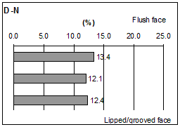 Figure 42. Graphs. Spatial distributions of volumetric paste content. Eight graphs are labeled A through H. Graph h shows data for D-N blocks.