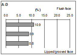 Figure 43. Graphs. Spatial distributions of volumetric compaction void content. Eight graphs are labeled A through H. Graph a shows data for A-D blocks.