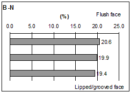 Figure 43. Graphs. Spatial distributions of volumetric compaction void content. Eight graphs are labeled A through H. Graph d shows data for B-N blocks.