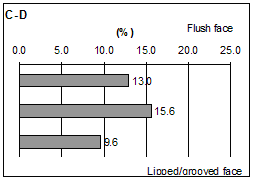 Figure 43. Graphs. Spatial distributions of volumetric compaction void content. Eight graphs are labeled A through H. Graph e shows data for C-D blocks.