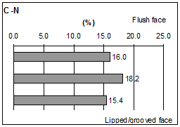 Figure 43. Graphs. Spatial distributions of volumetric compaction void content. Eight graphs are labeled A through H. Graph f shows data for C-N blocks.