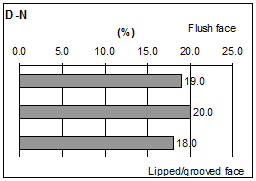 Figure 43. Graphs. Spatial distributions of volumetric compaction void content. Eight graphs are labeled A through H. Graph h shows data for D-N blocks.