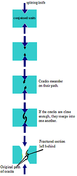 Figure 46. Drawings and Photo. Suspected cause of split face delaminations. Drawing A. Splitting process. There are five squares with arrows on top and bottom of squares facing inwards which show where the splitting knife land on the conjoined units. The first square has a caption which states, conjoined units. The third box caption states, cracks meander on their path. The fourth square caption states, If the cracks are close enough, they merge into one another. The fifth square, which is split, has a caption that states, fractured section left behind, and an arrow points to the fractured section with a caption stating, original path of cracks.