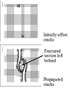 Figure 46. Drawings and Photo. Suspected cause of split face delaminations. Drawing b. Fracture mechanics-based simulation. This drawing shows 2 Graphical simulations of crack paths. The first graphical simulation shows initially offset cracks., The second simulation shows the propagated cracks and has an arrow to the center of the crack paths stating, fractured section left behind. Photo c. Observations at block plant. The photo shows a section that has been split off from the unit.