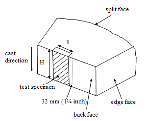 Figure 52. Drawings. Extraction of freeze-thaw specimens from SRW unit. Drawing a shows the preferred sampling method. It is a picture of an SRW block lying on its side. An arrow pointing to the back side of the drawing reads, split face. An arrow pointing to the right side of the block is labeled, edge face. An arrow pointing to the front of the block is labeled, back face. An arrow to the left of the drawing and pointing down is labeled, cast direction. A two-headed arrow labeled H indicates the block height. A shaded rectangular section running the entire height of the SRW block and penetrating 32 mm, or 1.25 inches, indicates the desired test specimen.