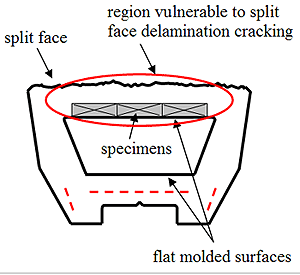 Figure 58. Drawing. Hollow unit showing recommended sampling locations (red dashed lines). The drawing is of a hollow unit, with split face on top, and a circled area labeled, region vulnerable to split face delamination cracking, with three test specimens directly above the hollow area. A double arrow points to flat molded surfaces at the top and bottom of the hollow area.