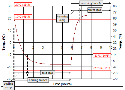 Figure 67. Graph. ASTM C 1262 (2003) freeze-thaw cycle-definitions. X-axis is Time in hours, Y axis is Temperature in degrees Celsius and Fahrenheit. The graph is explained in the final paragraph of page 71.