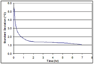 Figure 77. Graph. Internal temperature variations in chest freezer loaded with six specimens-standard deviation-tine response. The graph is explained in the second paragraph of page 77.