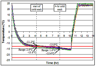 Figure 79. Graph. Internal temperature variations in walk-in chamber loaded with 60 specimens-T-t response. Graph is explained in the paragraph on page 79.