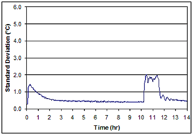 Figure 80. Graph. Internal temperature variations in walk-in chamber loaded with 60 specimens-standard deviation-time response. Graph is explained in the paragraph on page 79.