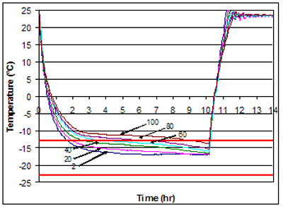 Figure 81. Graph. Average temperatures in walk-in chamber with varying quantities of specimens (values shown are number of specimens). Graph is explained in the final paragraph of page 82.