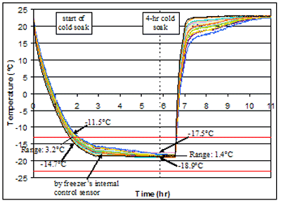 Figure 84. Graph. Internal temperature variations in cabinet freezer loaded with 28 specimens-T-t response. Figure is explained in the paragraph on page 86.