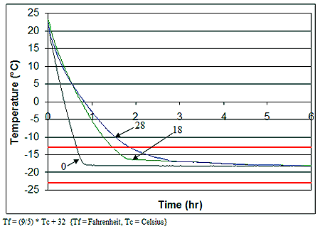 Figure 88. Graph. Average temperatures in cabinet freezer with varying quantities of specimens (values shown are number of specimens). Graph is explained in the first paragraph on page 90.