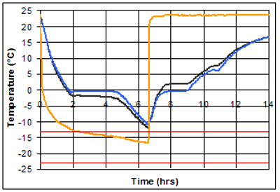 Figure 89. Graph. T-t curves for freezer air, water surrounding specimen and specimen. The graph is discussed in the first paragraph on page 90.