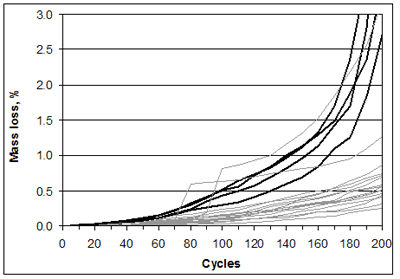 Figure 97. Graph. Comparative performance of specimens in test set A in cabinet freezer (darker lines) and specimens in walk-in freezer (lighter lines)-percent mass loss. Cycles on the X axis and Mass loss percentage on the Y-Axis. The graph is explained in the paragraph on page 96.