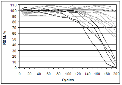 Figure 98. Graph. Comparative performance of specimens in test set A in cabinet freezer (darker lines) and specimens in walk-in freezer (lighter lines)-relative dynamic modulus. Cycles on the X axis and Mass loss percentage on the Y-Axis. The graph is explained in the paragraph on page 96.