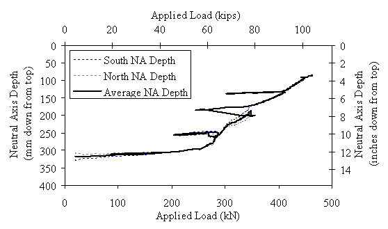 Figure 10. Graph. Midspan neutral axis depth from top of Beam 3. This graph shows the depth of the neutral axis plotted versus the applied load. The depth remains basically steady at approximately 320 millimeters (12.6 inches) of depth from the top of the beam until approximately 250 kilonewtons (55 kips) of load is applied. By 400 kilonewtons (90 kips) the neutral axis is at approximately 160 millimeters (6.3 inches). Failure of the girder occurs after the depth drops below 90 millimeters (3.5 inches) with a load above 445 kilonewtons (100 kips). The graph also clearly shows how the depth of the neutral axis is relatively stable during each unloading and reloading stage of the test.