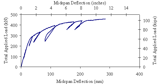 Figure 12. Graph. Applied load versus midspan vertical deflection for Beam 4. This graph shows that the behavior of the beam was basically linear elastic until approximately 245 kilonewtons (55 kips) of load had been applied. The beam then began to soften before reaching its peak load of 458 kilonewtons (103 kips) at a deflection of 284 millimeters (11.2 inches). Unloading and reloading steps were completed periodically throughout the test to capture the residual stiffness of the girder. These steps also are shown in the graph, with the stiffness of the girder decreasing as the loading progresses.