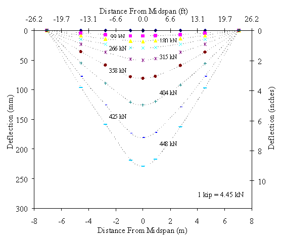 Figure 13. Graph. Deflected shape of Beam 4. This graph shows the deflected shape of the girder at nine load levels throughout the test. The load levels are 0, 99, 180, 266, 315, 358, 404, 425, and 448 kilonewtons (0, 22, 40, 60, 71, 80, 91, 96, and 101 kips) of applied load. The results in this graph are based on the readings from the seven potentiometers located along the length of the girder. The graph shows how the initial response of the girder is elastic and that as the distress in the girder becomes more pronounced, the curvature near midspan becomes much more intense.