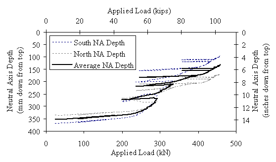 Figure 14. Graph. Midspan neutral axis depth from top of Beam 4. This graph shows the depth of the neutral axis plotted versus the applied load. The depth remains basically steady at approximately 340 millimeters (13.4 inches) of depth from the top of the beam until approximately 250 kilonewtons (55 kips) of load is applied. By 400 kilonewtons (90 kips) the neutral axis is at approximately 178 millimeters (7 inches). Failure of the girder occurs after the depth drops below 140 millimeters (5.5 inches) with a load above 445 kilonewtons (100 kips). The graph also clearly shows how the depth of the neutral axis is relatively stable during each unloading and reloading stage of the test.