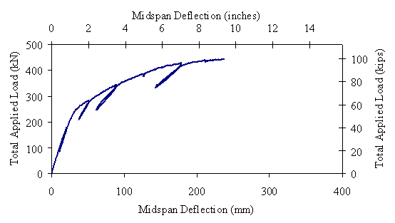Figure 17. Graph. Applied load versus midspan vertical deflection for Beam 7. The behavior of the beam was basically linear elastic until approximately 223 kilonewtons (50 kips) of load had been applied. The beam then began to soften before reaching its peak load of 445 kilonewtons (100 kips) at a deflection of 236 millimeters (9.3 inches). Unloading and reloading steps were completed periodically throughout the test to capture the residual stiffness of the girder. These steps also are shown in the graph, with the stiffness of the girder decreasing as the loading progresses.