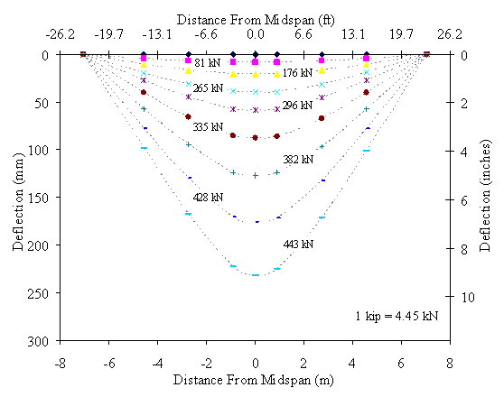 Figure 18. Graph. Deflected shape of Beam 7. This graph shows the deflected shape of the girder at 9 load levels throughout the test. The load levels are 0, 81, 176, 265, 296, 335, 382, 428, and 443 kilonewtons (0, 18, 40, 60, 67, 75, 86, 96, and 100 kips) of applied load. The results in this graph are based on the readings from the seven potentiometers located along the length of the girder. The graph shows how the initial response of the girder is elastic, and that as the distress in the girder becomes more pronounced, the curvature near midspan becomes much more intense.