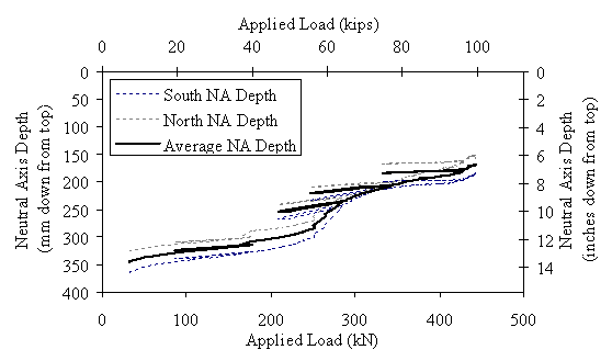 Figure 19. Graph. Midspan neutral axis depth from top of Beam 7. This graph shows the depth of the neutral axis plotted versus the applied load. The depth begins to decrease rapidly after the load has increased above approximately 250 kilonewtons (55 kips). By 400 kilonewtons (90 kips) the neutral axis is at approximately 190 millimeters (7.5 inches). Failure of the girder occurs after the depth drops below 178 millimeters (7 inches) with a load at 445 kilonewtons (100 kips). The graph also clearly shows how the depth of the neutral axis is relatively stable during each unloading and reloading stage of the test.