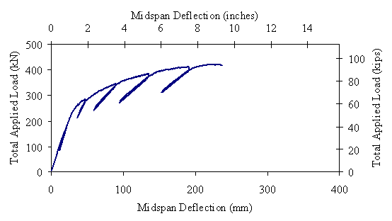 Figure 21. Graph. Applied load versus midspan vertical deflection for Beam 14. The behavior of the beam was basically linear elastic until approximately 223 kilonewtons (50 kips) of load had been applied. The beam then began to soften before reaching its peak load of 423 kilonewtons (95 kips) at a deflection of 236 millimeters (9.3 inches). Unloading and reloading steps were completed periodically throughout the test to capture the residual stiffness of the girder. These steps also are shown in the graph, with the stiffness of the girder decreasing as the loading progresses.