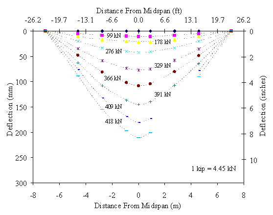 Figure 22. Graph. Deflected shape of Beam 14. This graph shows the deflected shape of the girder at nine load levels throughout the test. The load levels are 0, 99, 178, 276, 329, 366, 391, 409, and 418 kilonewtons (0, 22, 40, 62, 74, 82, 88, 92, and 94 kips) of applied load. The results in this graph are based on the readings from the seven potentiometers located along the length of the girder. The graph shows how the initial response of the girder is elastic and that as the distress in the girder becomes more pronounced, the curvature near midspan becomes much more intense.
