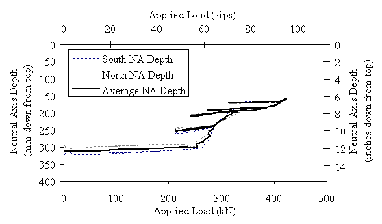 Figure 23. Graph. Midspan neutral axis depth from top of Beam 14. This graph shows the depth of the neutral axis plotted versus the applied load. The depth remains basically steady at approximately 310 millimeters (12.2 inches) of depth from the top of the beam until approximately 250 kilonewtons (55 kips) of load is applied. By 400 kilonewtons (90 kips) the neutral axis is at approximately 190 millimeters (7.5 inches). Failure of the girder occurs after the depth drops below 165 millimeters (6.5 inches) with a load above 423 kilonewtons (95 kips). The graph also clearly shows how the depth of the neutral axis is relatively stable during each unloading and reloading stage of the test.