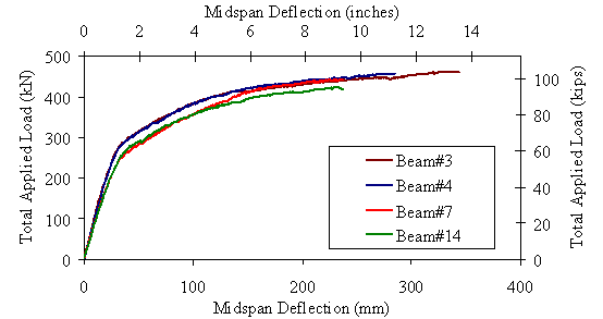 Figure 25. Graph. Applied load versus midspan vertical deflection backbone curves. The curves for the four beams are all shown together in this plot. The four curves all display similar behaviors, with a linear elastic portion followed by a region of increasing softening of the response. Each beam displays nearly plastic response just prior to failure.