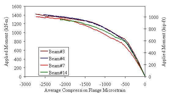 Figure 26. Graph. Applied moment versus average compression flange strain backbone curve. The curves for the four beams are all shown together in this plot. The four curves all display similar behaviors, with a linear elastic portion followed by a region where there is increasing strain per increment of applied moment. Failure of Beam 14 