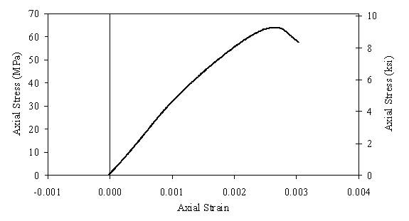 Figure 5. Graph. Compressive stress-strain behavior of core from Beam 3. This graph shows the stress-strain behavior of a core extracted from Beam 3 from load initiation through compressive failure. The behavior is essentially linear elastic through 28 megapascals (4 k s i) of stress, after which it begins to show increasing nonlinearity. The peak stress of approximately 64 megapascals (9.3 k s i) occurs at a strain of approximately 0.0027.