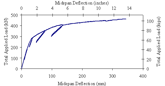 Figure 8. Graph. Applied load versus midspan vertical deflection for Beam 3. The behavior of the beam was basically linear elastic until approximately 245 kilonewtons (55 kips) of load had been applied. The beam then began to soften before reaching its peak load of 463 kilonewtons (104 kips) at a deflection of 343 millimeters (13.5 inches). Unloading and reloading steps were completed periodically throughout the test to capture the residual stiffness of the girder. These steps also are shown in the graph, with the stiffness of the girder decreasing as the loading progresses.