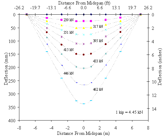 Figure 9. Graph. Deflected shape of Beam 3. This graph shows the deflected shape of the girder at nine load levels throughout the test. The load levels are 0, 239, 317, 351, 395, 415, 433, 446, and 462 kilonewtons (0, 54, 71, 79, 89, 93, 97, 100, and 104 kips) of applied load. The results in this graph are based on the readings from the seven potentiometers located along the length of the girder. The graph shows how the initial response of the girder is elastic and that as the distress in the girder becomes more pronounced, the curvature near midspan becomes much more intense.