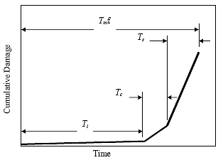 Figure 2. Graph. Schematic illustration of the various steps in deterioration of reinforced concrete due to chloride-induced corrosion. The plot shows an initial period to Ti during which the steel is passive, and corrosion rate is low until a critical chloride concentration is reached. This is followed by a period, Tc, for cracks to appear on the external surface and Ts, a subsequent time for spalling to occur. Together, Ti, Tc, and Ts define the service life, Tm.