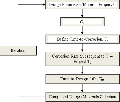 Figure 3. Chart. Representation of the sequential steps involved in the design process. This figure is a representation of the sequential steps involved in the design process where CT and, hence, Ti are defined followed by defining corrosion propagation time, Tp, from which design life, Tmf, is defined. This then completes the process, but one or more iterations can be performed for optimization purposes.