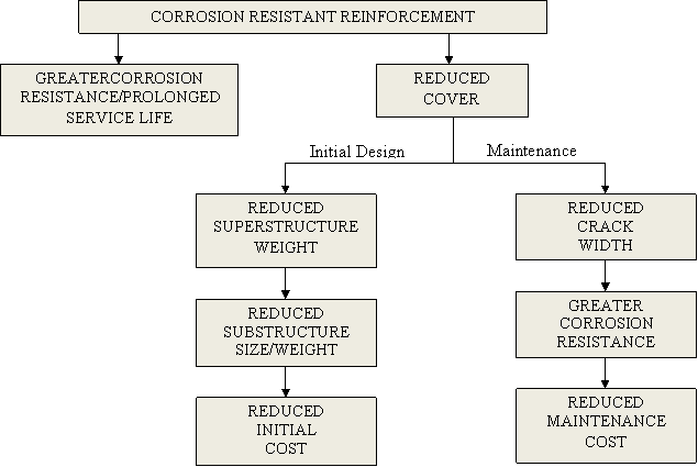 Figure 4. Chart. Schematic representation of benefits that can be derived from CRR. This chart shows the two approaches that are considered: one where corrosion resistance and longer life are achieved because of greater corrosion resistance and one where reduced cover is specified, which either lowers structure weight resulting in lower initial cost or results in smaller crack width in service. This results in greater corrosion resistance and lowered maintenance cost.