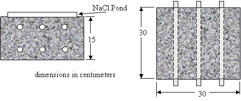 Figure 5. Chart. Standard SDS specimens. The specimens measure 30 centimeters by 30 centimeters and are 15 centimeters high with three top and three bottom bars.