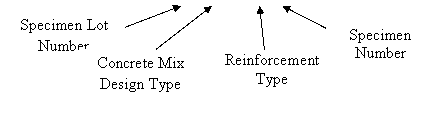 Figure 6. Chart. Example nomenclature for standard specimens. The first digit indicates the specimen lot number, the following letters/digits indicate the concrete mix design type, the next letters indicate the reinforcement type, and the last digit is the specimen number.
