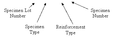Figure 7. Chart. Example nomenclature for non-standard specimens. The first digit indicates the specimen lot number, the following letters indicate the specimen type, the next letters/digits indicate the reinforcement type, and the last digit is the specimen number.