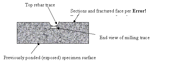 Figure 23. Chart. SDS specimen milling along rebar trace to acquire powdered concrete
