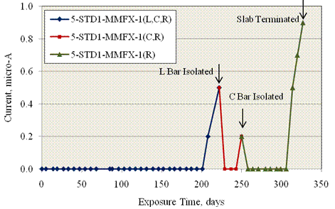 Figure 25. Graph. Macrocell current versus time for specimens reinforced with MMFX-2 steel indicating times that individual bars became active and were isolated (L - left bar; C - center bar; R - right bar). Current is 0 until the L bar activated and was isolated, after which current returned to 0 microamperes. Current remained at 0 until the C bar activated and was isolated, after which the current returned to 0 microamperes. The R bar subsequently activated, and the specimen was terminated.