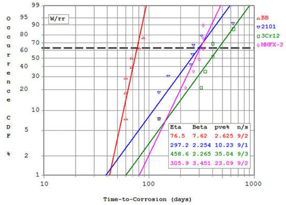 Figure 26. Graph. Weibull cumulative distribution plot of Ti for the four indicated reinforcements. Weibull cumulative distribution plot of Ti for the improved performance and BB reinforcements shows a relatively steep distribution, a relatively low Ti for BB, and an increased sloping distribution at greater Ti for the improved performance bars.