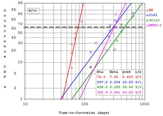 Figure 26. Graph. Weibull cumulative distribution plot of Ti for the four indicated reinforcements. Weibull cumulative distribution plot of Ti for the improved performance and BB reinforcements shows a relatively steep distribution, a relatively low Ti for BB, and an increased sloping distribution at greater Ti for the improved performance bars.